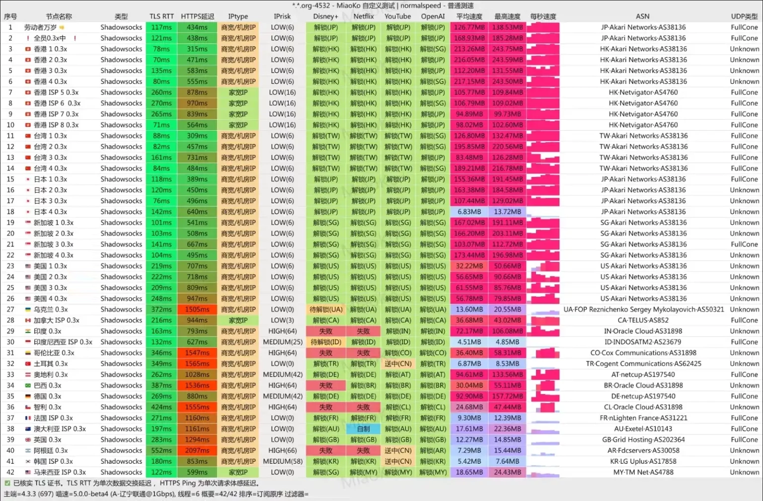 COCODUCK 小黄鸭机场 联通测速