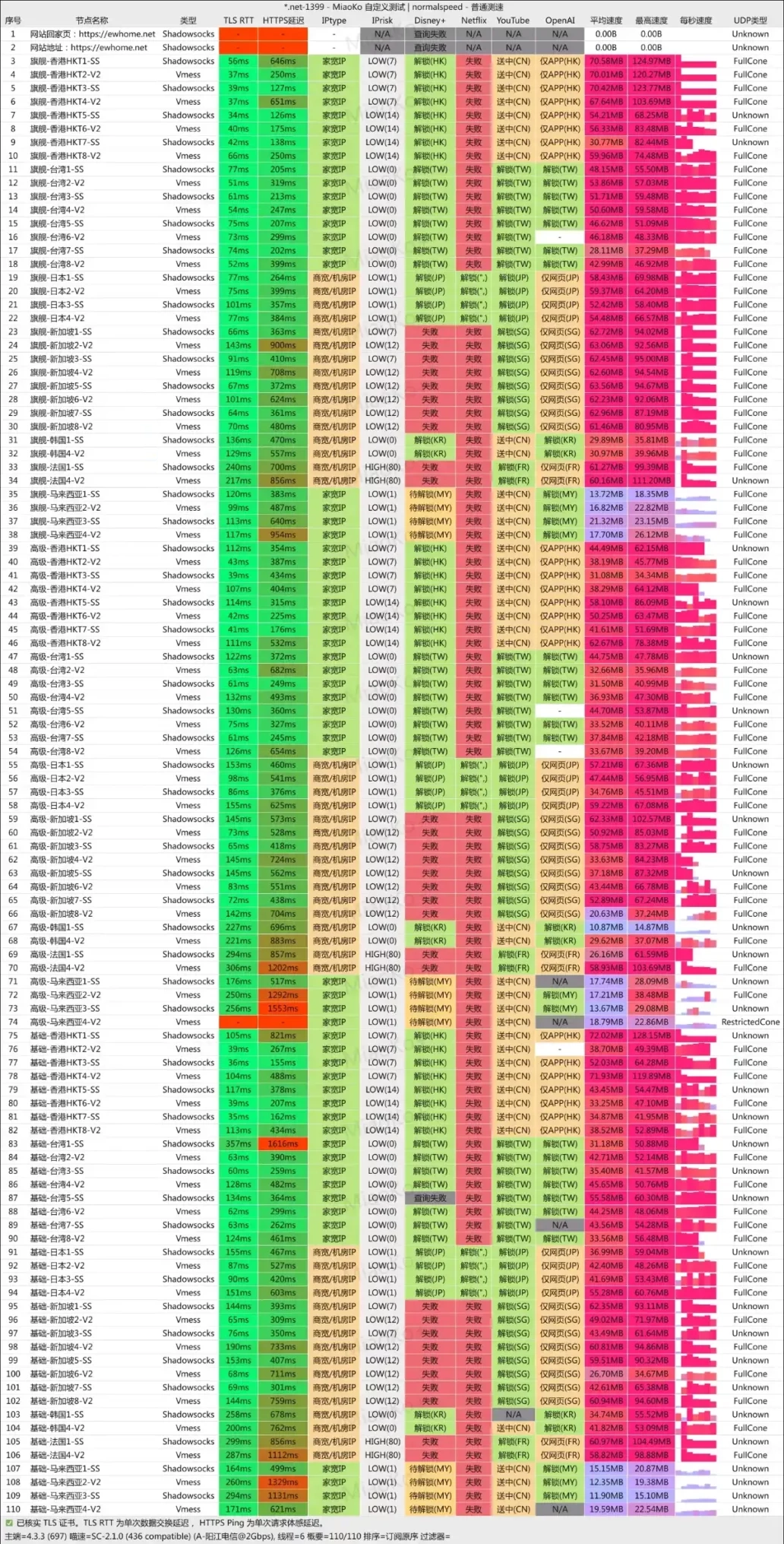 尔湾云机场 电信测速