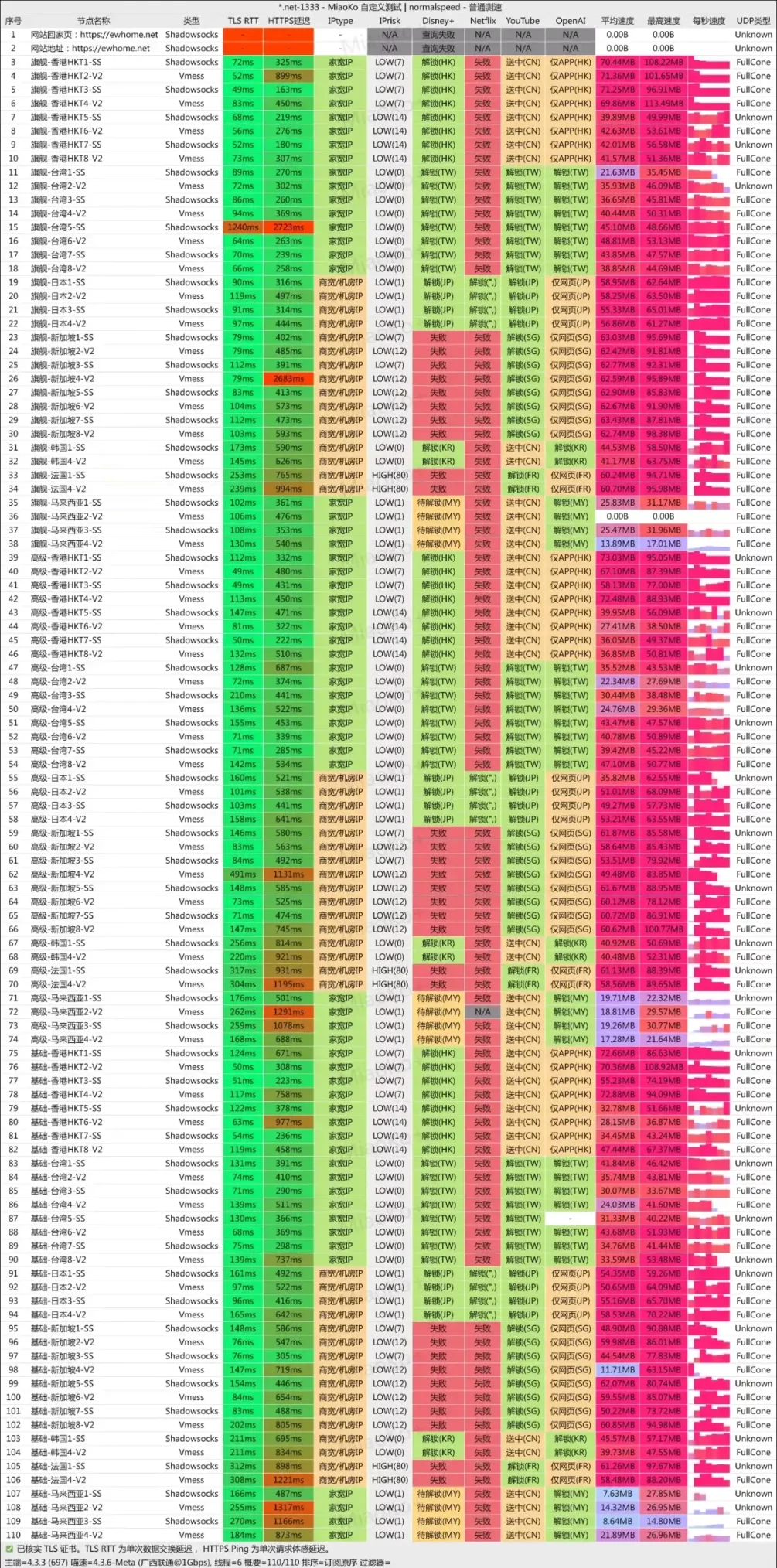 尔湾云机场 联通测速