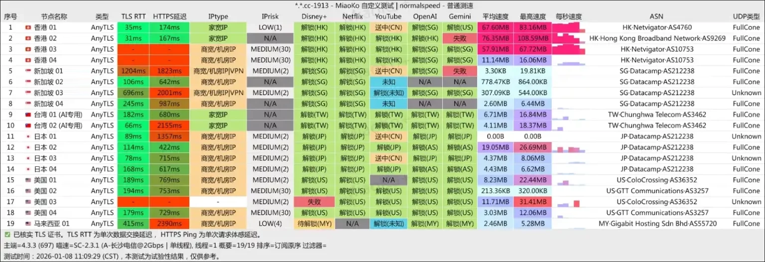SkyLinX 机场 电信测速 2026