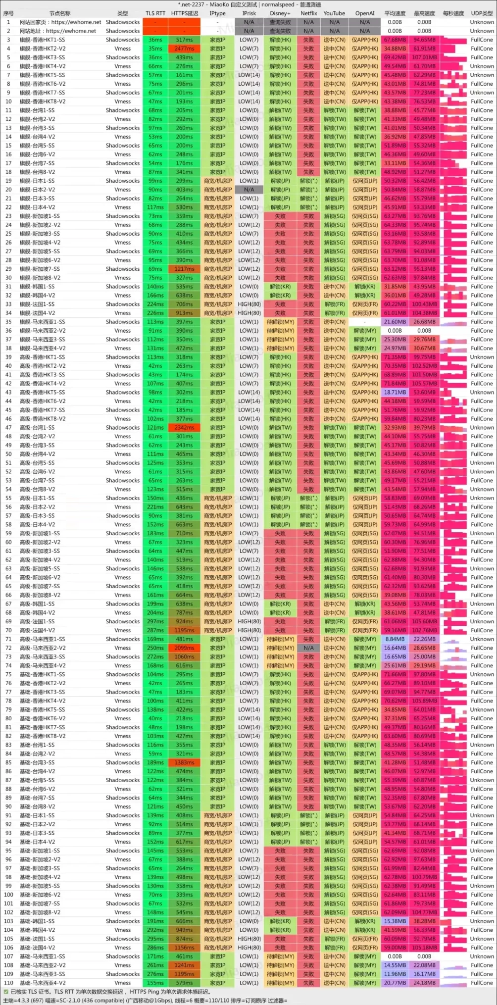 尔湾云机场 移动测速